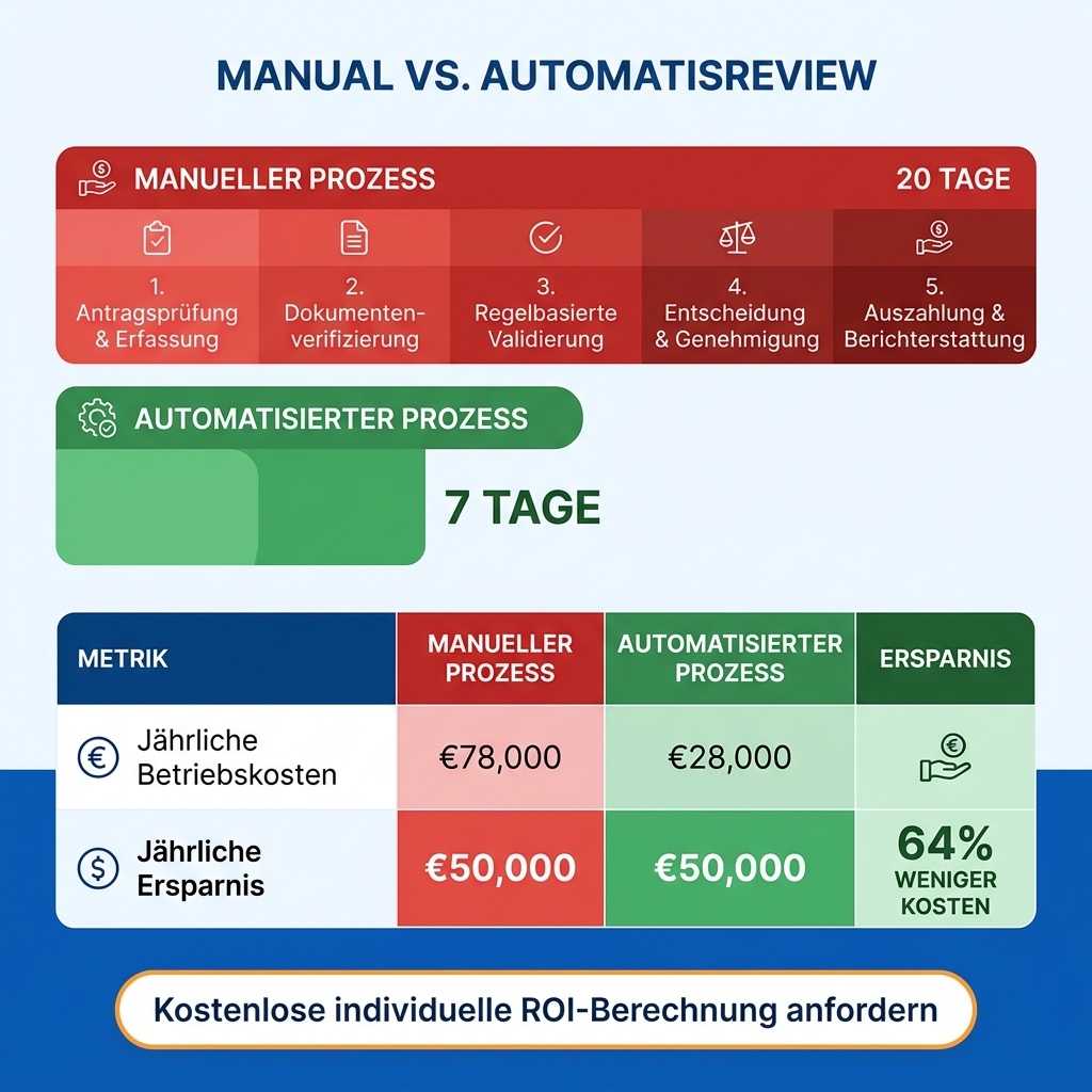 ROI-Rechner: Manueller Claim-Prüfprozess
